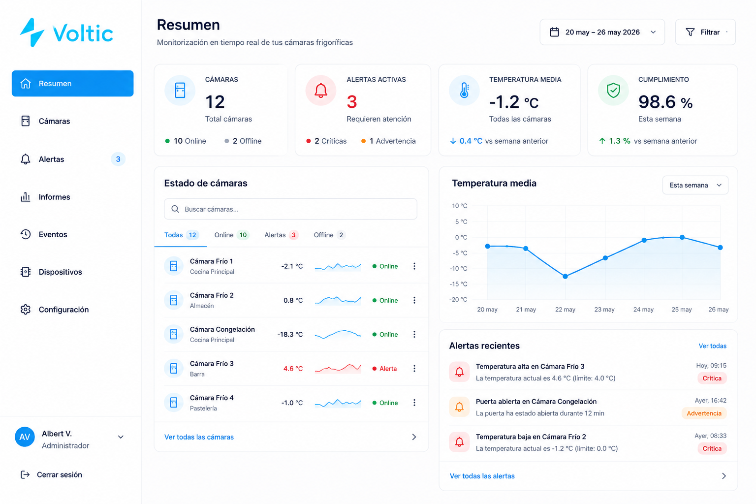Plataforma de monitorización, vista de escritorio